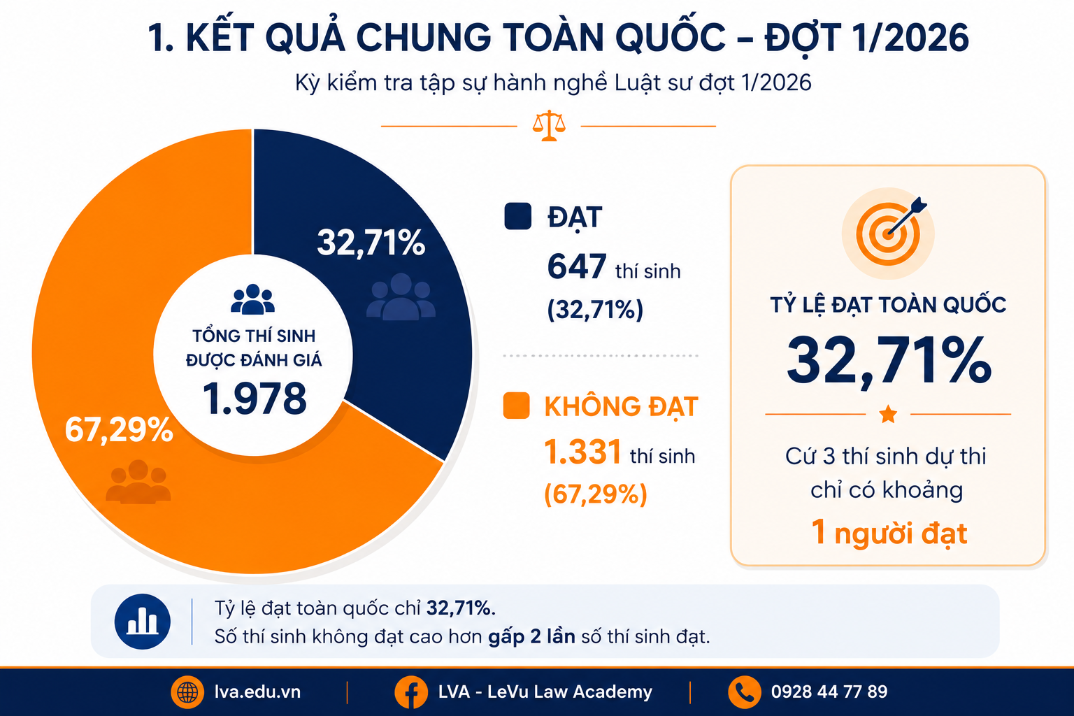 Biểu đồ 1. Tỷ lệ đạt và không đạt kỳ kiểm tra tập sự hành nghề luật sư đợt 1/2026.