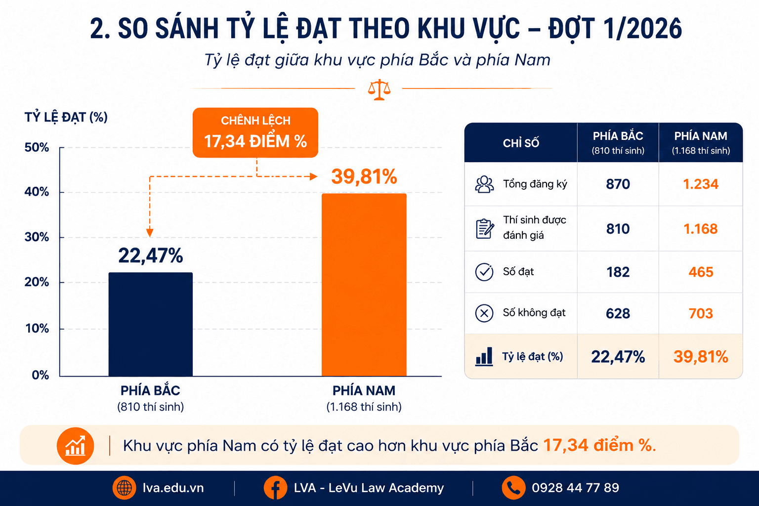 tỷ lệ đạt Bắc Nam