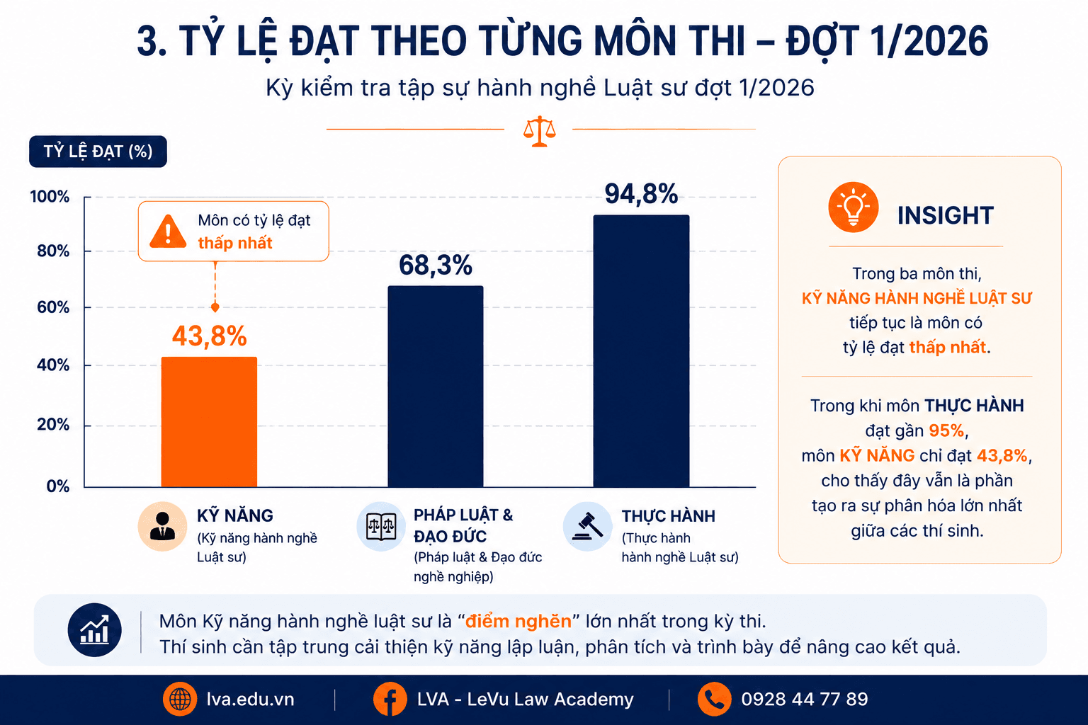 tỷ lệ đạt từng môn